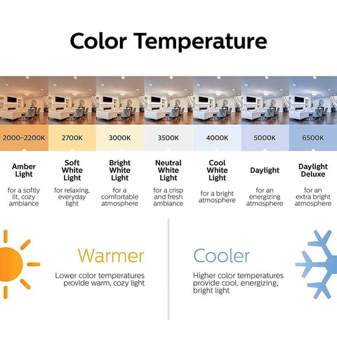Color temperature chart showing warmer to cooler light, including 2700K Soft White, matching Frosted LED G25 Light Bulb EyeComfort Technology.