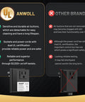 Comparison chart displaying Anwoll UL listed, durable air buttons and power cords versus other brands.