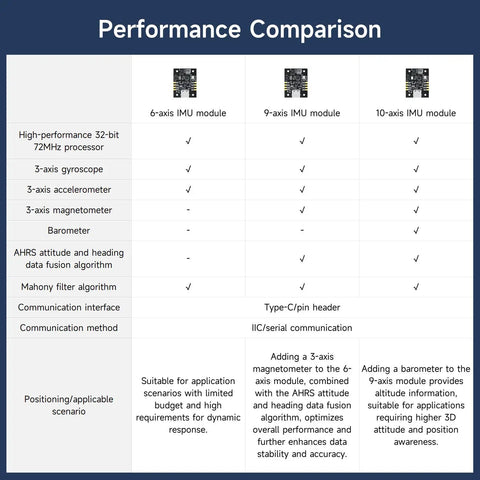 Performance comparison chart for Versatile 9 Axis IMU Module With Accelerometer Gyroscope Magnetometer And Digital Motion Processor For AHRS Pitch Roll And Yaw Angles, The Go To Choice For Drones Robots And Balancing Vehicles.