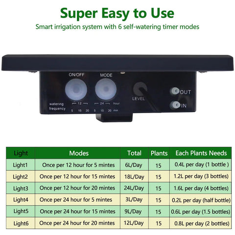 Control panel of Solar Drip Irrigation Kit For Auto Plant Watering, 49Ft System with 6 watering modes, supports 15 plants