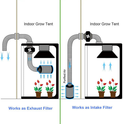 Diagram showing Six Inch Carbon Filter For Clean Air With 100 Percent Filtration And 2024 Upgrade Odor Busting Protection in grow tent.