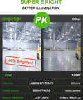 Comparison of 120W LED Corn Bulb High Bay Lighting vs Other Lighting in Warehouse, Highlighting 40% Brightness Increase