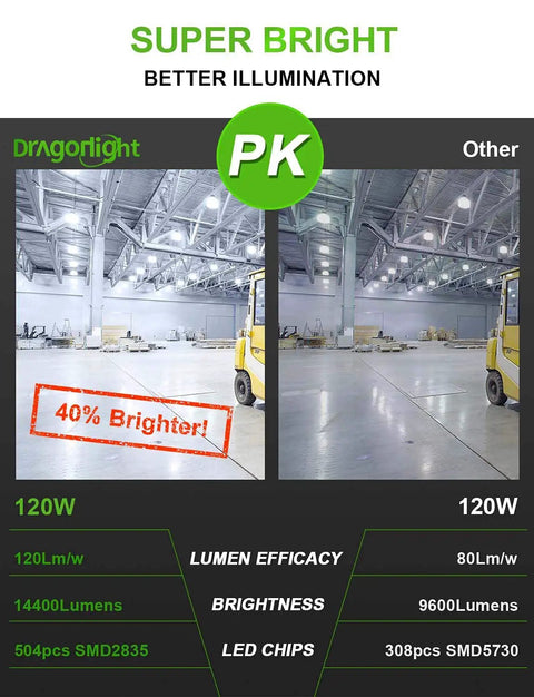 Comparison of 120W LED Corn Bulb High Bay Lighting vs Other Lighting in Warehouse, Highlighting 40% Brightness Increase