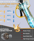 High-efficiency brushless motor graphic with performance metrics for Pro Max 21V Brushless Electric Pruning Shears.