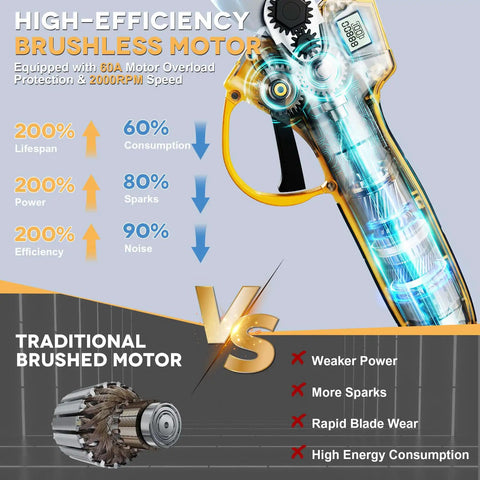 High-efficiency brushless motor graphic with performance metrics for Pro Max 21V Brushless Electric Pruning Shears.