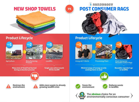 Comparison infographic of new shop towels lifecycle vs. post consumer rags lifecycle with environmental impacts.