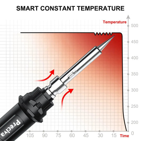 Graph showing temperature stability of Pro Grade Soldering Iron Kit With 135W Adjustable Temperature And Rapid Heat Ceramic Core