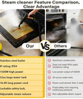 Comparison of Top Shelf Multi Purpose Steam Cleaner That Crushes Stubborn Tile Grout with other cleaners in use on an oven.
