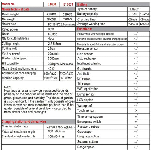 Technical specifications table for Smart Automatic Robotic Lawn Mower With Self Charging And Rain Avoidance, Lift And Tilt Safety Sensors.
