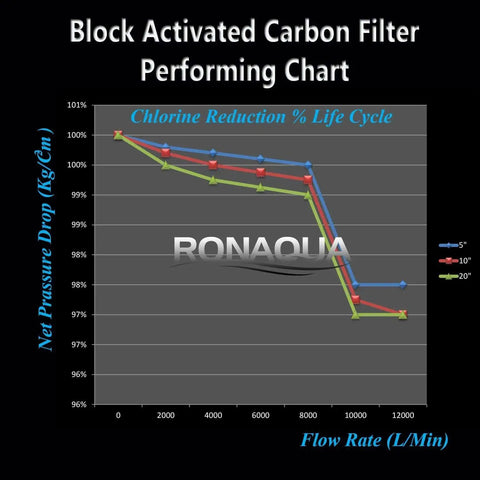 Performance chart for Heavy-Duty Coconut Shell Carbon Block Water Filter Cartridge, showing chlorine reduction vs flow rate.