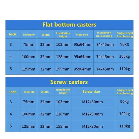 Table showing specifications for 3, 4, and 5 inch 304 stainless steel TPR casters with twin shaft for real quiet rolling.