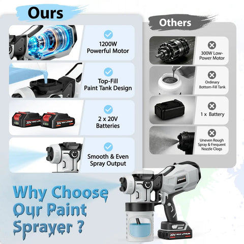 Cordless Paint Sprayer With Dual 2000 Mah Batteries And 1200W HVLP Gun Featuring Brass Tips Reusable Cups for smooth painting.