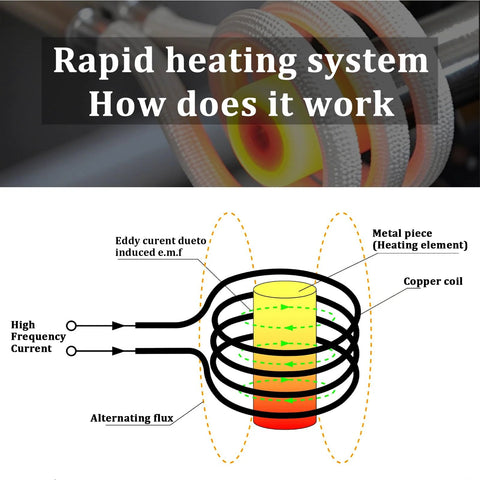 Induction bolt heater schematic illustrating copper coil around a metal piece with heating element and eddy currents.