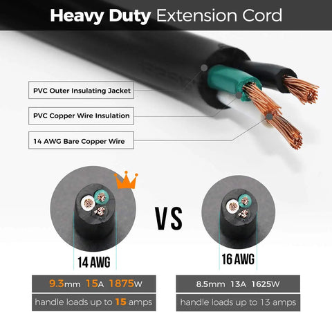 Heavy Duty Extension Cord 3 Feet 14 AWG 15A 125V Black UL Listed 1875W Built Tough Power Cable cross-section view with wire details