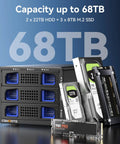 Beefy Hybrid Storage Rig Housing Two SATA Drives Alongside Triple M.2 NVMe Slots With Flexible Raid Configs Built In Silent Fan And Super Fast Dual USB 3.2 Ports For Max Capacity Setup displaying drives with 68TB total capacity.