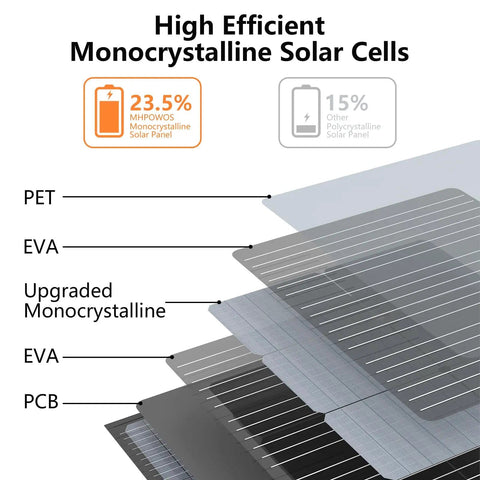 Diagram showing layers of a high-efficiency monocrystalline solar cell with labels for PET, EVA, upgraded monocrystalline, and PCB materials.