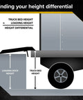 Diagram explaining height differential for trailer loading, showing truck bed and loading dock height measurements.
