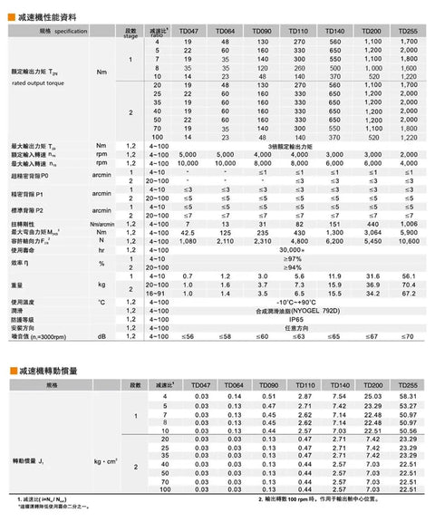 Rock Solid Flange Output Planetary Reducer Gearbox Churning Out Silky Smooth 4:1 To 10:1 Reduction Built Beast Ready For 130 Frame AC Servo Motors And A Direct 24Mm Input Shaft Fit Technical specifications table with torque, rpm, and performance metrics.