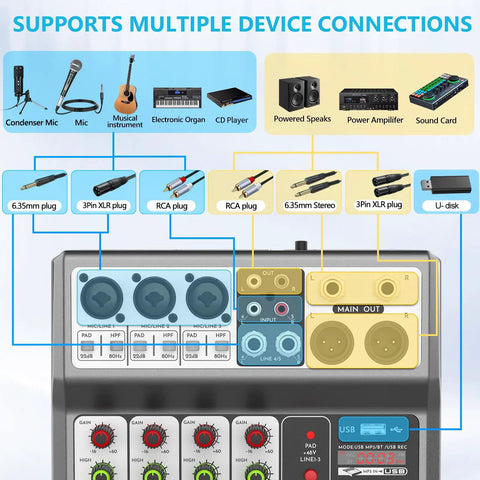 Diagram highlighting input and output options on Five Channel USB Bluetooth Audio Mixer with Echo Delay for Recording, Live Streaming, Podcasting.