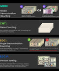 Infographic detailing features of Mixed Denomination Money Counter With Counterfeit Detection, including counting modes and version sorting.