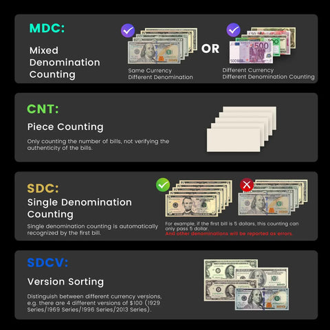 Infographic detailing features of Mixed Denomination Money Counter With Counterfeit Detection, including counting modes and version sorting.
