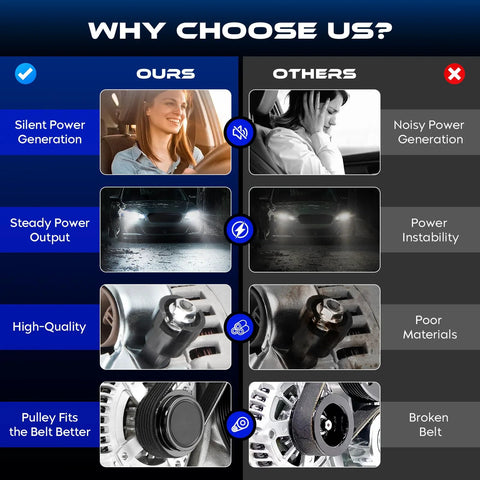 Comparison chart showing benefits of our alternator: silent power, steady output, high-quality, proper pulley fit against competitors' flaws.