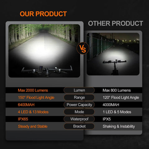 Comparison of Ultra Bright Bicycle Headlight For Night Riding, 2000 Lumen vs 800 Lumen, beam width and light stability visible.