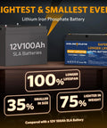 Comparison of Beast 12V 100Ah LiFePO4 Battery With Built In 100A BMS to heavier SLA batteries showcasing size and weight benefits