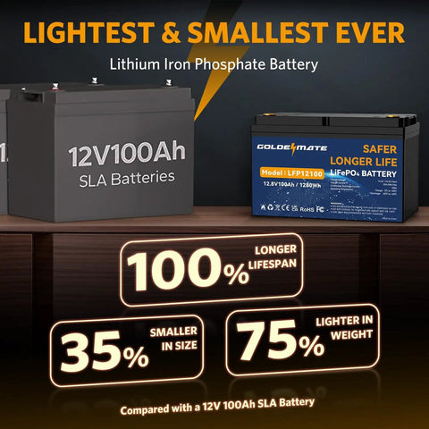 Comparison of Beast 12V 100Ah LiFePO4 Battery With Built In 100A BMS to heavier SLA batteries showcasing size and weight benefits