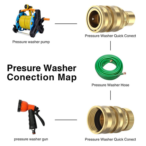 Pressure washer connection map showing pump, hose, gun, and quick brass connectors for effective garden water flow.