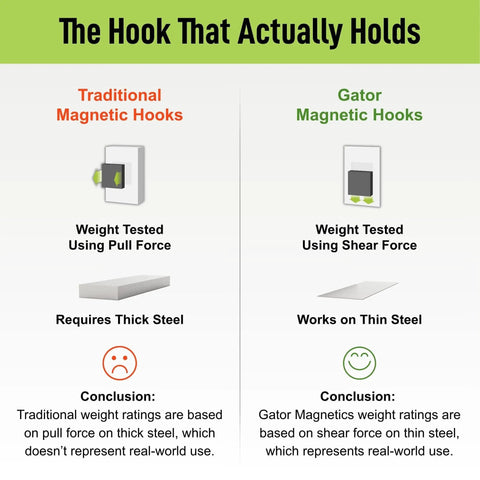 Comparison of traditional and Gator Heavy-Duty Magnetic Hooks For Steel Surfaces Two Size 2.5-Inch And 4-Inch Open Hooks With Easy Release.