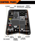 Control panel of Dual Fuel Portable Generator With 3500W Peak And 3200W Rated Gas Or 3100W Peak Propane, showing switches and indicators.