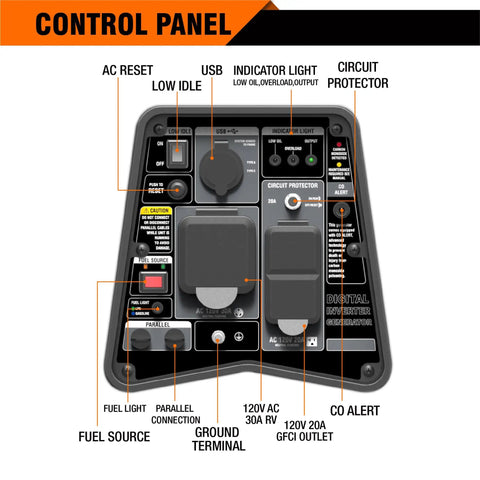 Control panel of Dual Fuel Portable Generator With 3500W Peak And 3200W Rated Gas Or 3100W Peak Propane, showing switches and indicators.