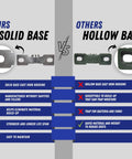 Comparison chart showcasing solid base cast iron housing versus hollow base design for pillow block bearings.