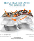 Three Funny Raccoons Windshield Sun Shade illustration with triple heat insulation layers, including honeycomb bubble board and aluminum film.