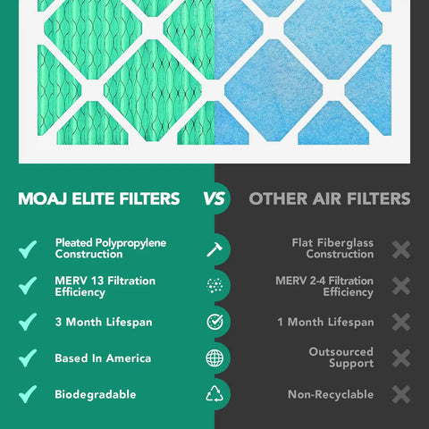 Two Pack 9.70 Inch By 19.70 Inch By 0.75 Inch Air Filter MERV 13 Pleated Replacement For AC And Furnace Systems With Bacterial And Viral Defense Made In USA For DIY Friendly Home Air Upgrade