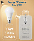 Eight Pack A19 LED Light Bulbs 1500 Lumens 5000K Daylight White 14W Equal To 100W E26 Base Non Dimmable UL Listed Ideal For Living Room Kitchen And Bedroom Lamps shown next to standard incandescent bulb for comparison.