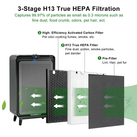 H13 True Main Filter Replacement For Air Purifier Pro Grade Compatible With Air 220 And Air 320 filtration stages