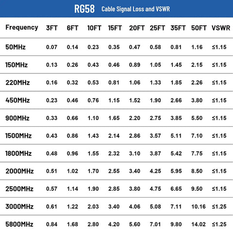 Chart showing RG58 cable signal loss and VSWR at various frequencies and lengths for 2 Pack 50 Ohm RG58 BNC Male To Female Coax Cable.