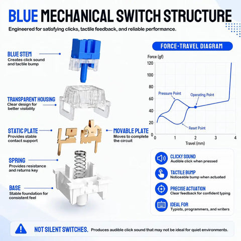 Blue Mechanical Keyboard Switches 80 Pack For DIY Builds And Repairs, 3 Pin Design Compatible With 5 Pin Layouts, Great For Testing, Replacements, And 3D Print Projects. Blue mechanical switch structure diagram with force-travel chart