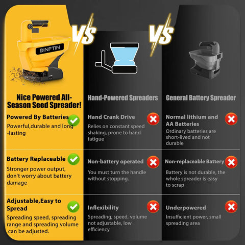 Comparison chart of battery powered seed spreader versus hand-powered and general battery spreader features and benefits.