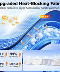 Diagram showing heat-blocking fabric features for Upgraded Windshield Sun Shade Umbrella For Car With Reinforced Frame And UV Block Heat Shield.