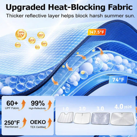 Diagram showing heat-blocking fabric features for Upgraded Windshield Sun Shade Umbrella For Car With Reinforced Frame And UV Block Heat Shield.