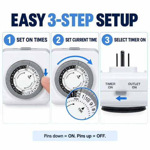 Sturdy Build 24 Hour Mechanical Outlet Timer With Dual Grounded Plugs Making Daily Scheduling Dead Simple And Keeping Indoor Lights And Fans Running Smoothly All Week showing 3-step setup instructions.