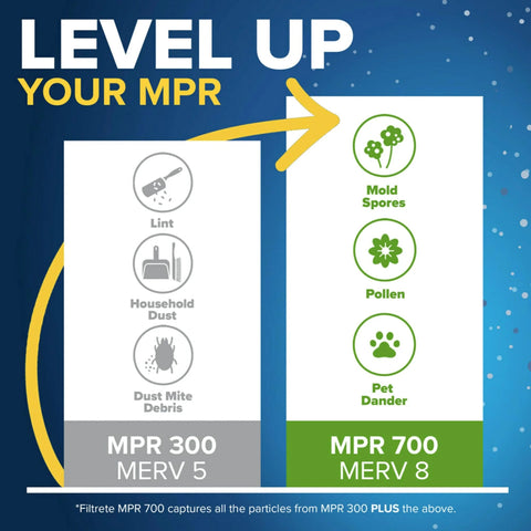 Filtrete furnace filter comparison: MPR 300 MERV 5 vs MPR 700 MERV 8 with dust and allergen icons.