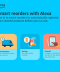Smart reorders with Alexa feature illustration, showcasing convenience, savings, and control for easy product replenishment.