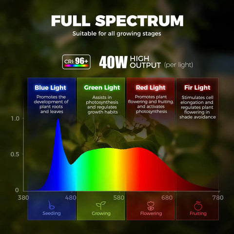 40 Watt Full Spectrum Hanging Plant Lights For Indoors With Adjustable Beam Angles And 5000K Daylight LED Grow Lamps spectrum chart.