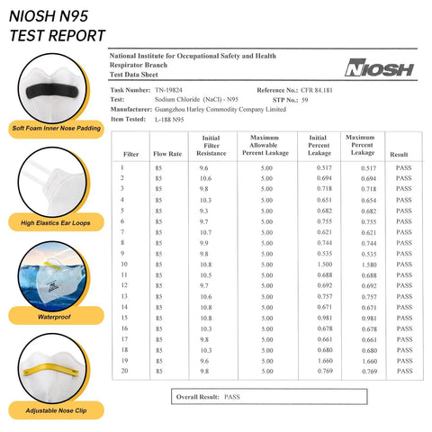 NIOSH test report showing results and features of Everyday NIOSH Certified N95 Mask 20 Pack For Adults Three Layer Protective Face Respirator L188 White