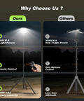 Rechargeable Camping Lantern With Remote And Eight Point Two Foot Stand 14000 mAh Battery 6000 Lumen Magnetic Work Light