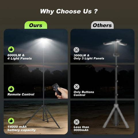 Rechargeable Camping Lantern With Remote And Eight Point Two Foot Stand 14000 mAh Battery 6000 Lumen Magnetic Work Light